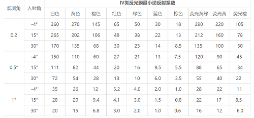 四類反光膜逆反射系數表 四類反光膜逆反射系數表
