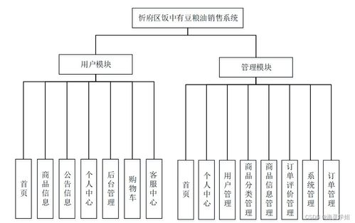基于JAVA SSM框架的忻府區飯中有豆糧油銷售系統設計與實現